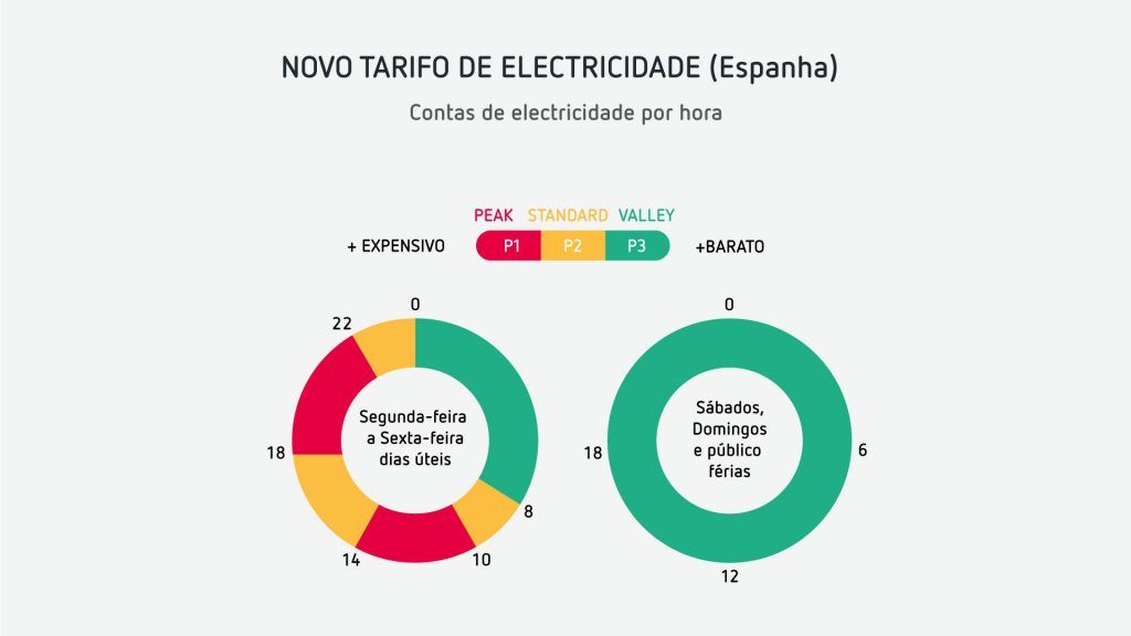 Tramos horarios nueva tarifa eléctrica