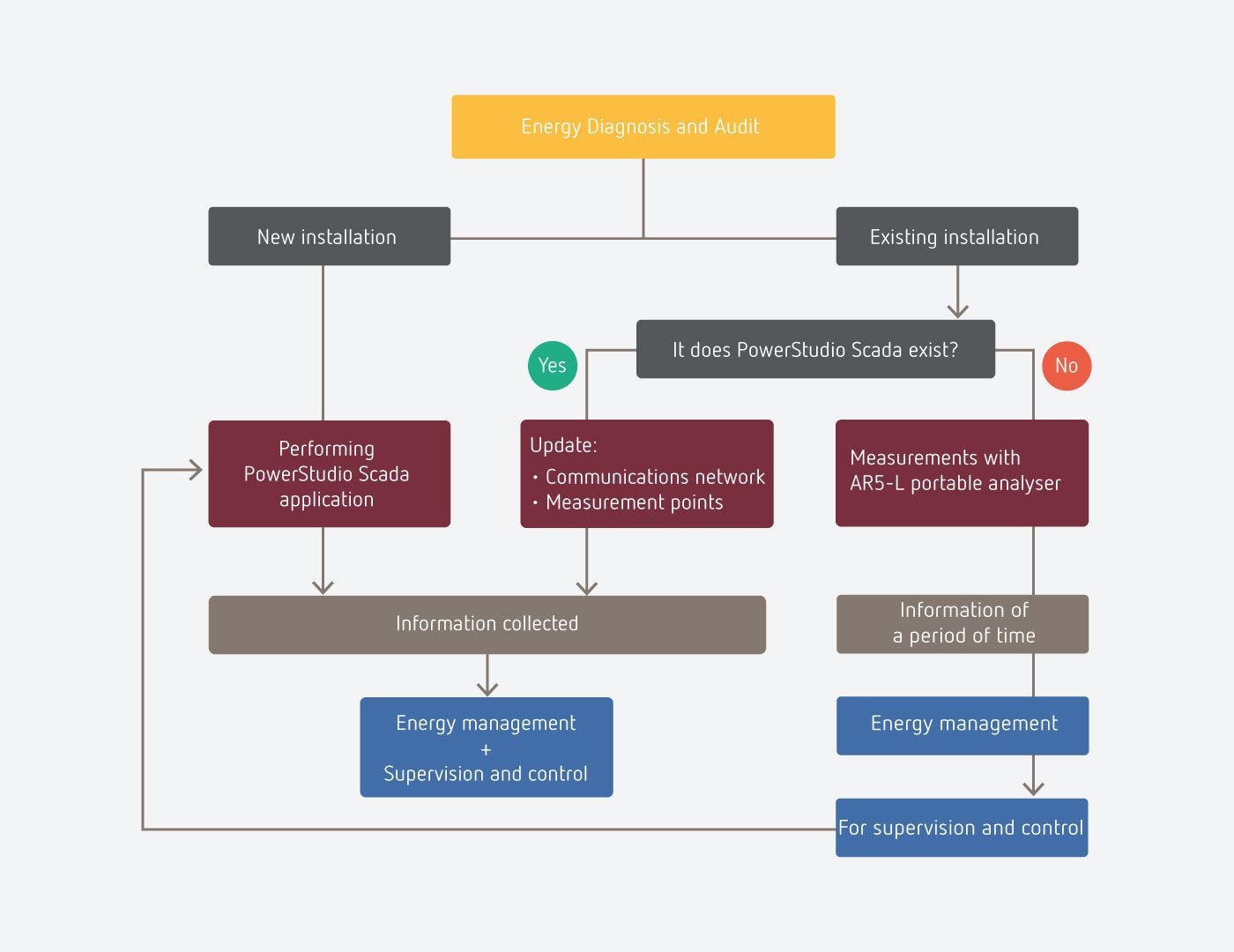 Esquema diagnosis