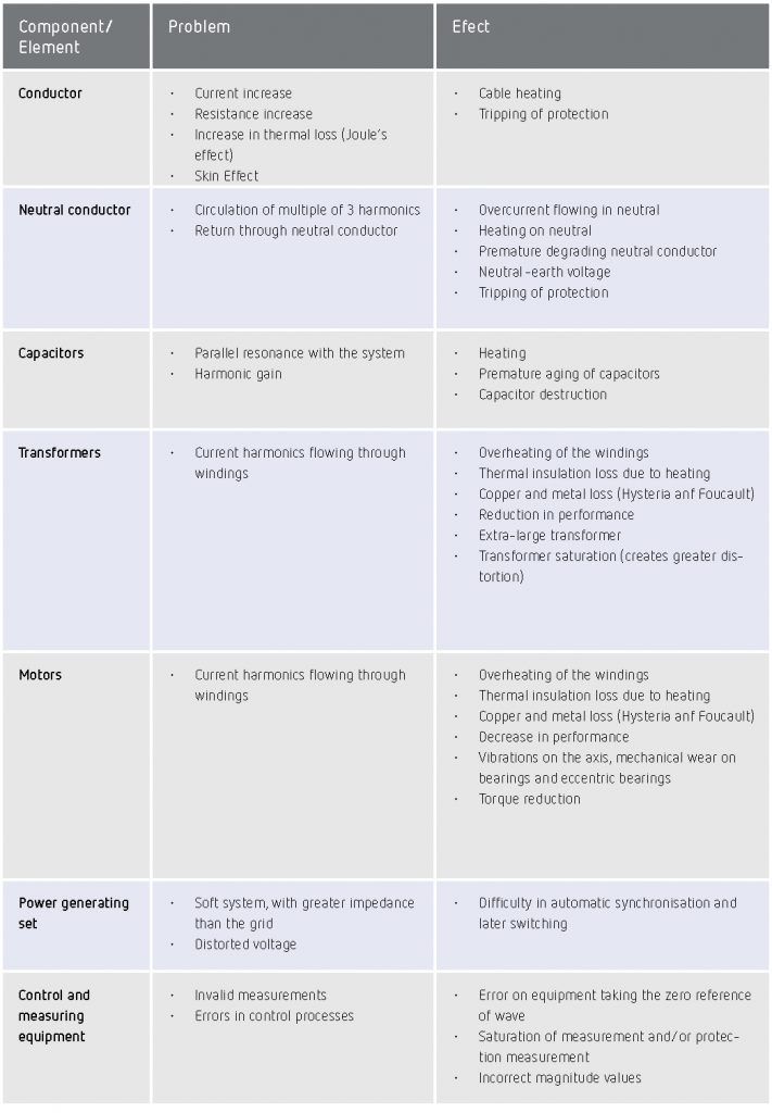 Electrical Harmonics CIRCUTOR