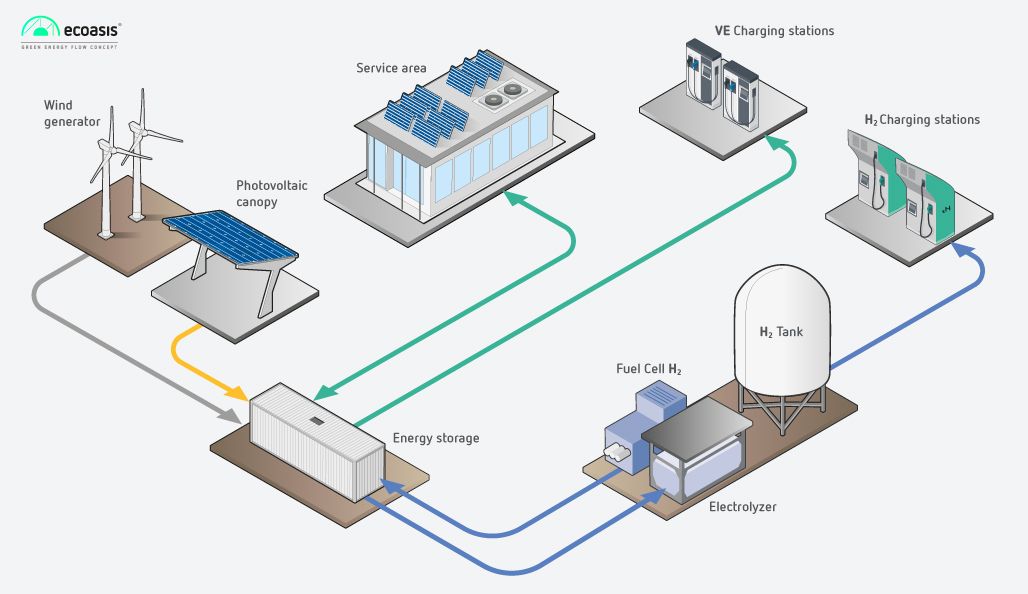 Ecoasis