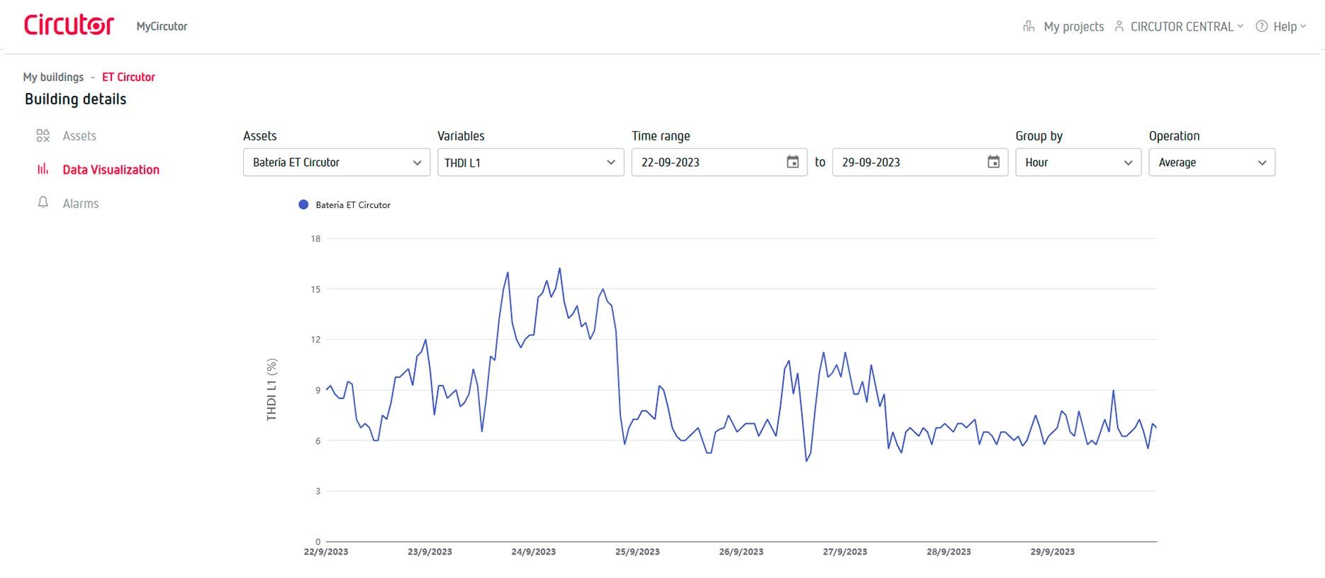 Analyse the most relevant electrical parameters of your installation