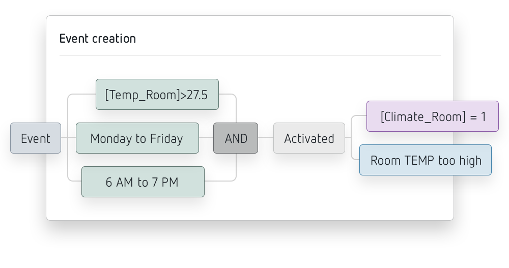 creacion de alarmas y eventos