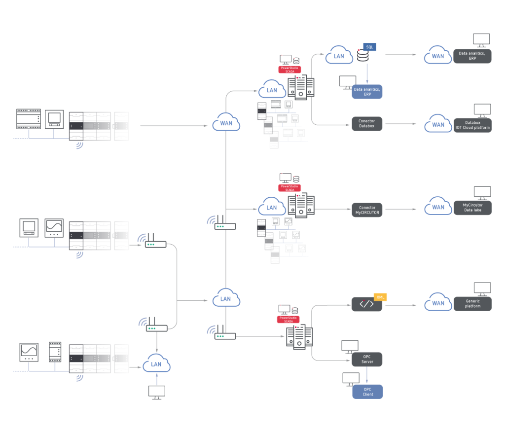 Scada Plotform The scalability you need to make your SCADA grow - CIRCUTOR