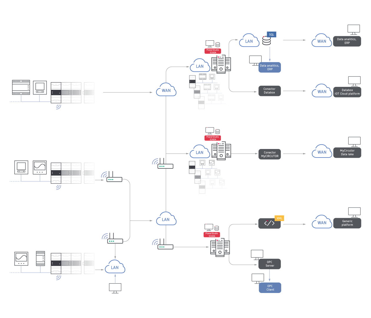 PowerStudio SCADA Edge On-Premise and Cloud