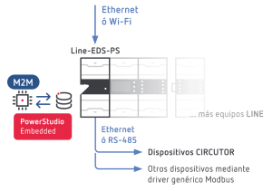 PowerStudio SCADA - Edge Computing