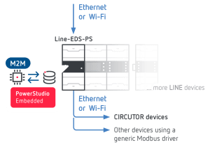 The line-EDS implements the software at the edge or border of the network