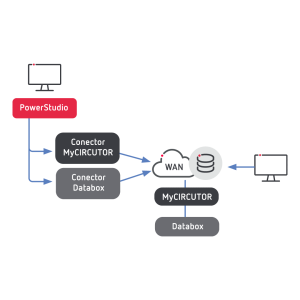 Industrial SCADA connected to analytics cloud