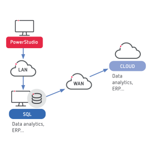 Industrial SCADA SQL Database export