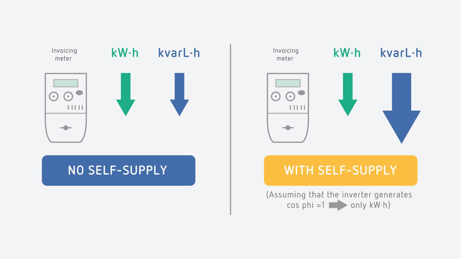 The main problem posed by reactive power compensation in installations with a self-supply system