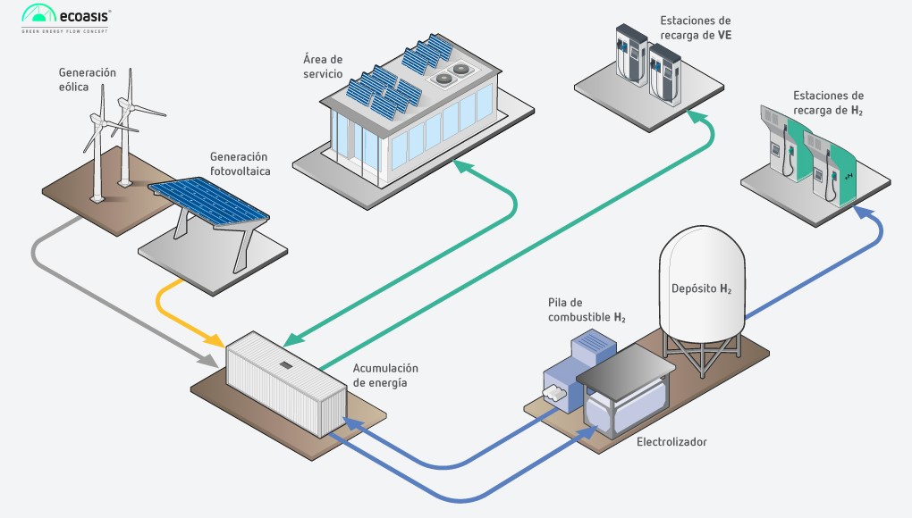 ECOASIS, un proyecto clave para consolidar la infraestructura de recarga de vehículos eléctricos
