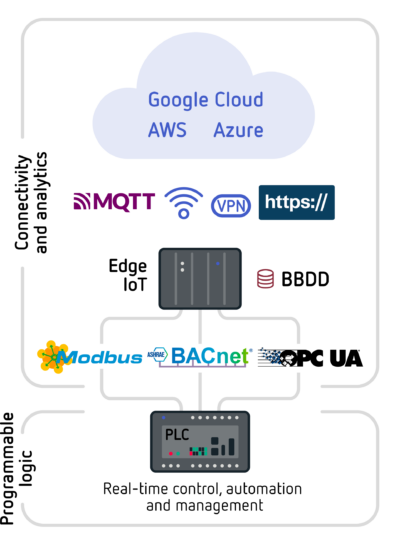 Edge IoT controller for PLC digitisation