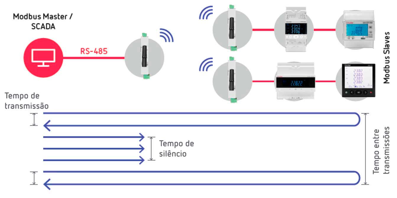 Aumenta a cobertura da sua rede Modbus RTU com LoRa™ Private P2P