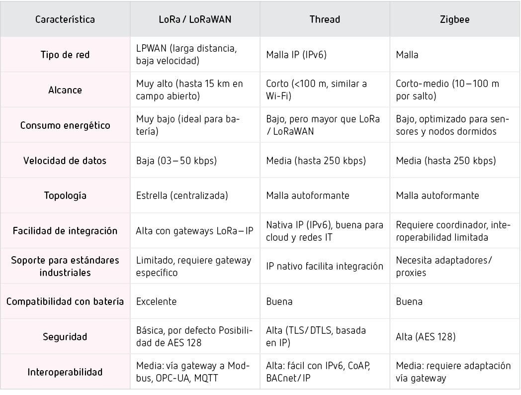 Comparativa técnica de LoRa, Thread y Zigbee