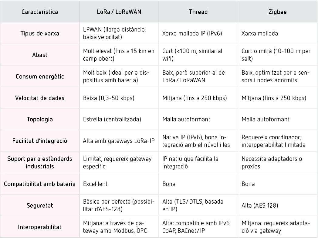 Comparativa tècnica de LoRa, Thread i Zigbee