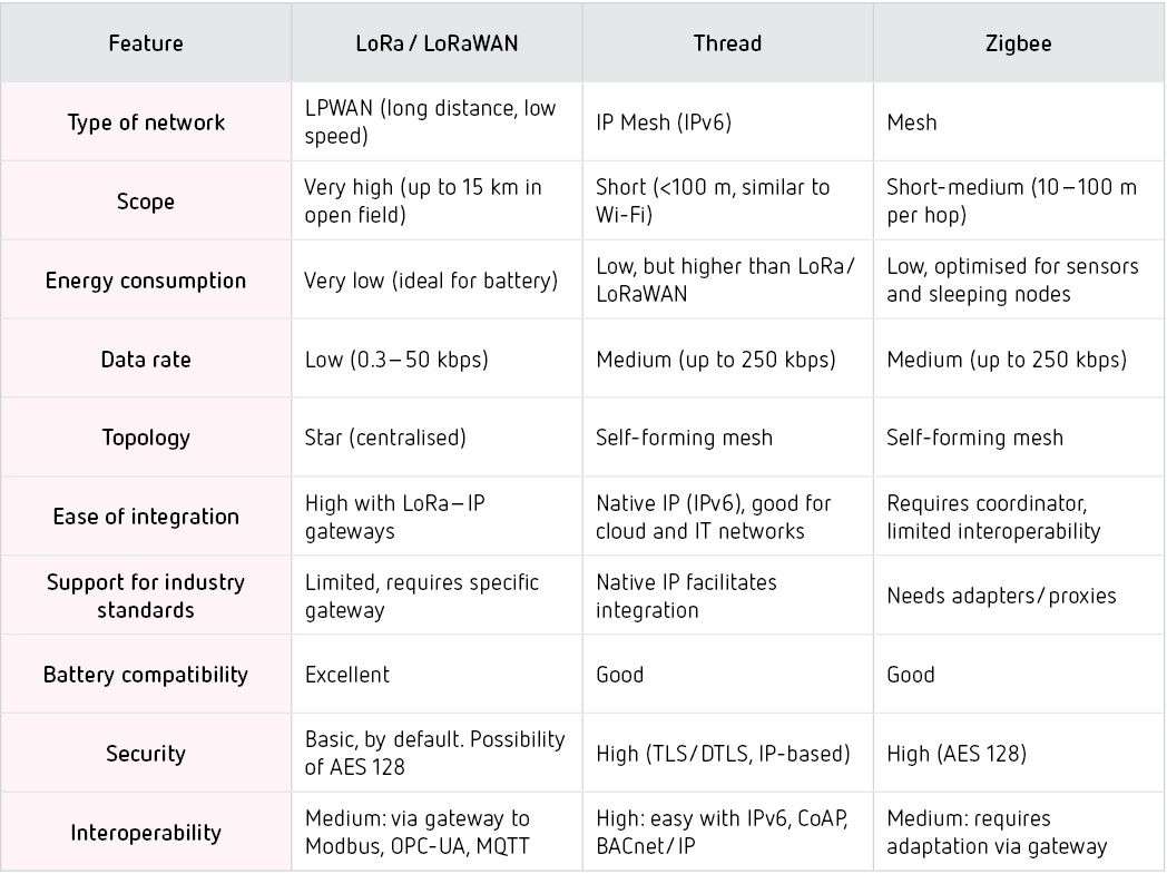 Technical comparison of LoRa, Thread and Zigbee