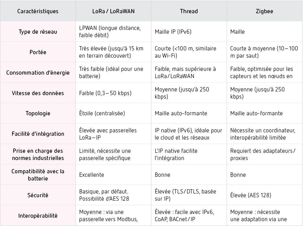 Comparaison technique de LoRa, Thread et Zigbee