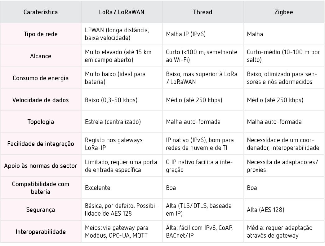 Comparação técnica