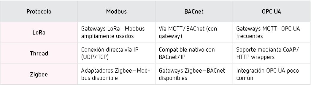 Interoperabilidad con protocolos industriales: Modbus, BACnet y OPC UA