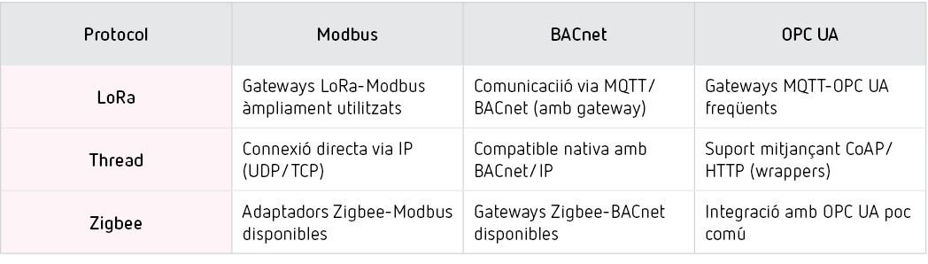 Interoperabilitat amb protocols industrials: Modbus, BACnet i OPC UA