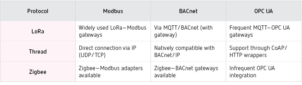 Interoperability with industrial protocols: Modbus, BACnet and OPC UA