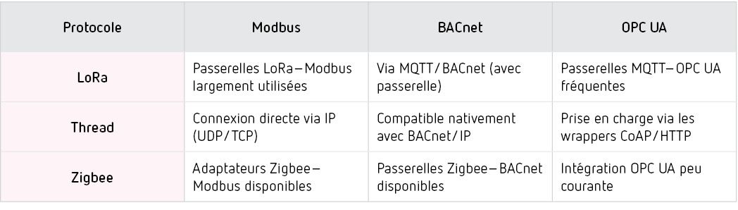 Interopérabilité avec les protocoles industriels : Modbus, BACnet et OPC UA