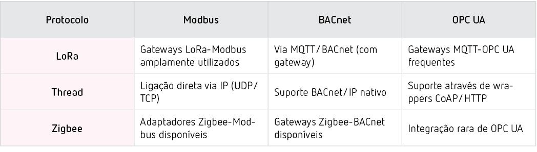 Interoperabilidade com protocolos industriais: Modbus, BACnet e OPC UA