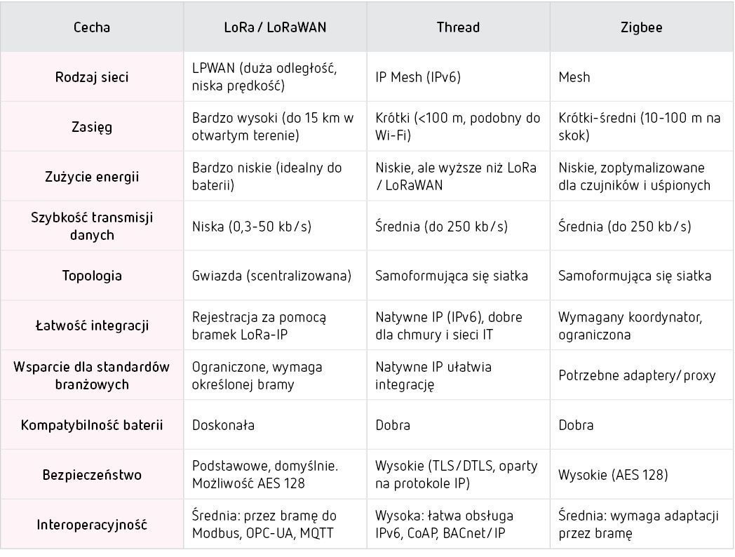 tabla-art-IoT-comparativa-PL Techniczne porównanie LoRa, Thread i Zigbee