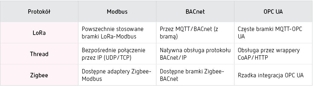 tabla-art-IoT-interoperabilidad-PL Interoperacyjność z protokołami przemysłowymi: Modbus, BACnet i OPC UA